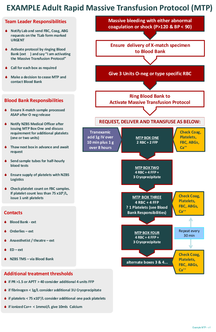 EXAMPLE adult MTP - check if your own Blood bank has an MTP